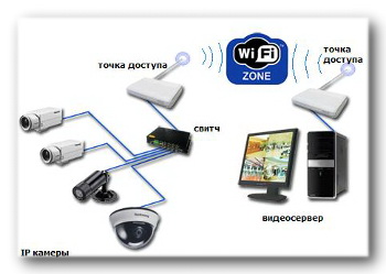 Принцип работы Wifi ip камеры